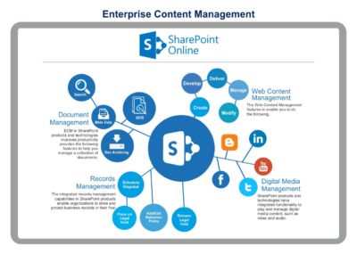 enterprise content management