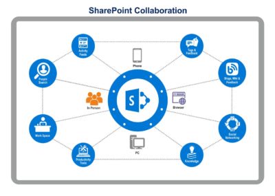 sharePoint collaboration